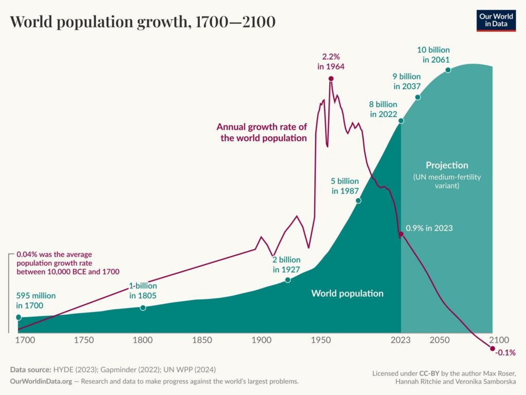 Grafico della popolazione mondiale dal 1700 con proiezioni al 2100