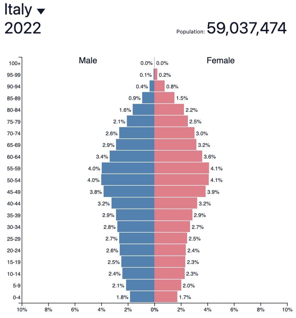 Piramide della popolazione italiana per età e sesso nel 2022