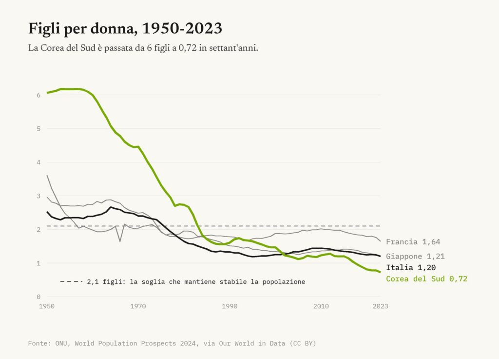 Grafico a linee dei figli per donna dal 1950 al 2023 in Corea del Sud, Italia, Giappone e Francia