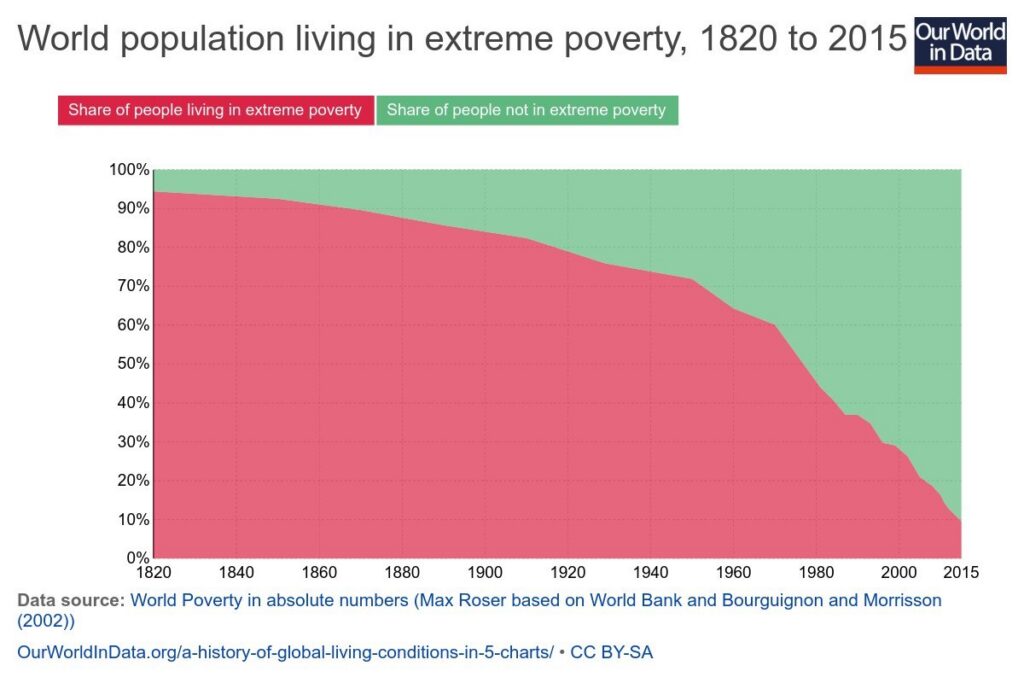 Grafico ad area della popolazione mondiale in povertà estrema dal 1820 al 2015