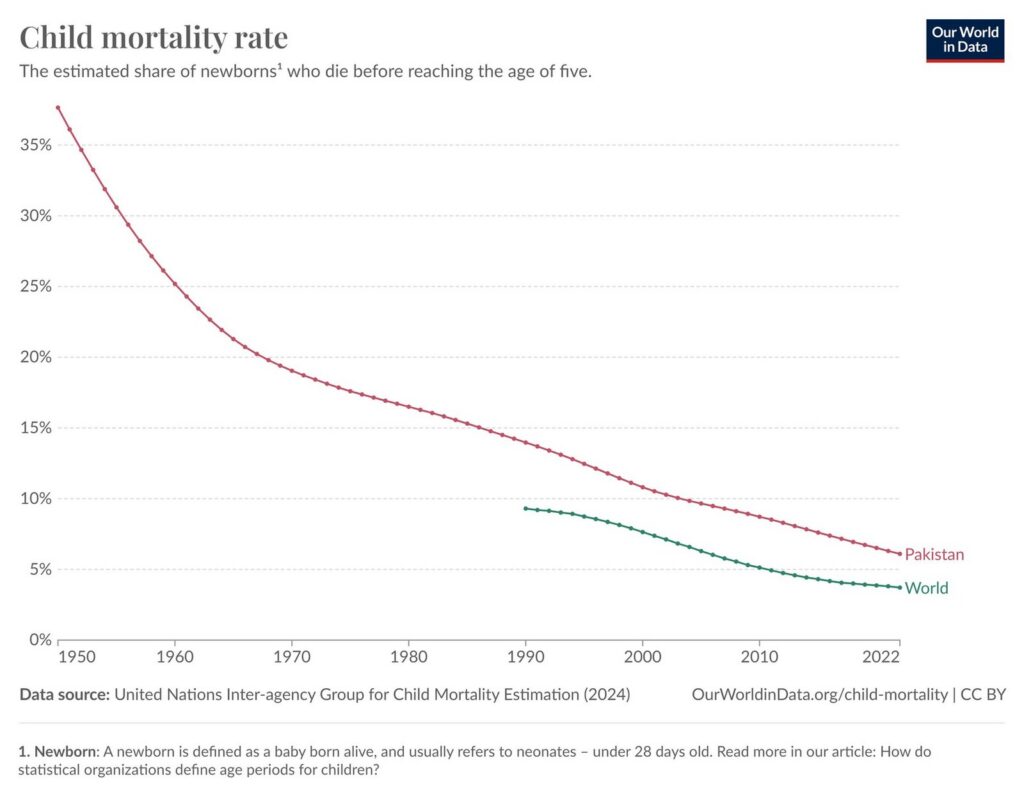 Grafico della mortalità infantile nel mondo in calo costante