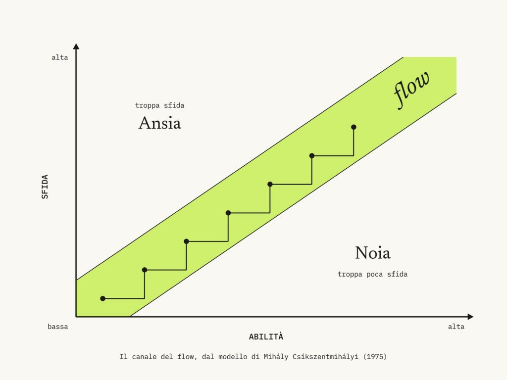 Grafico con la sfida in verticale e l'abilità in orizzontale, il canale del flow in diagonale tra ansia e noia